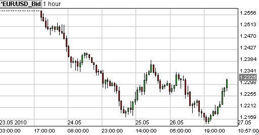 eur usd forex grafiek